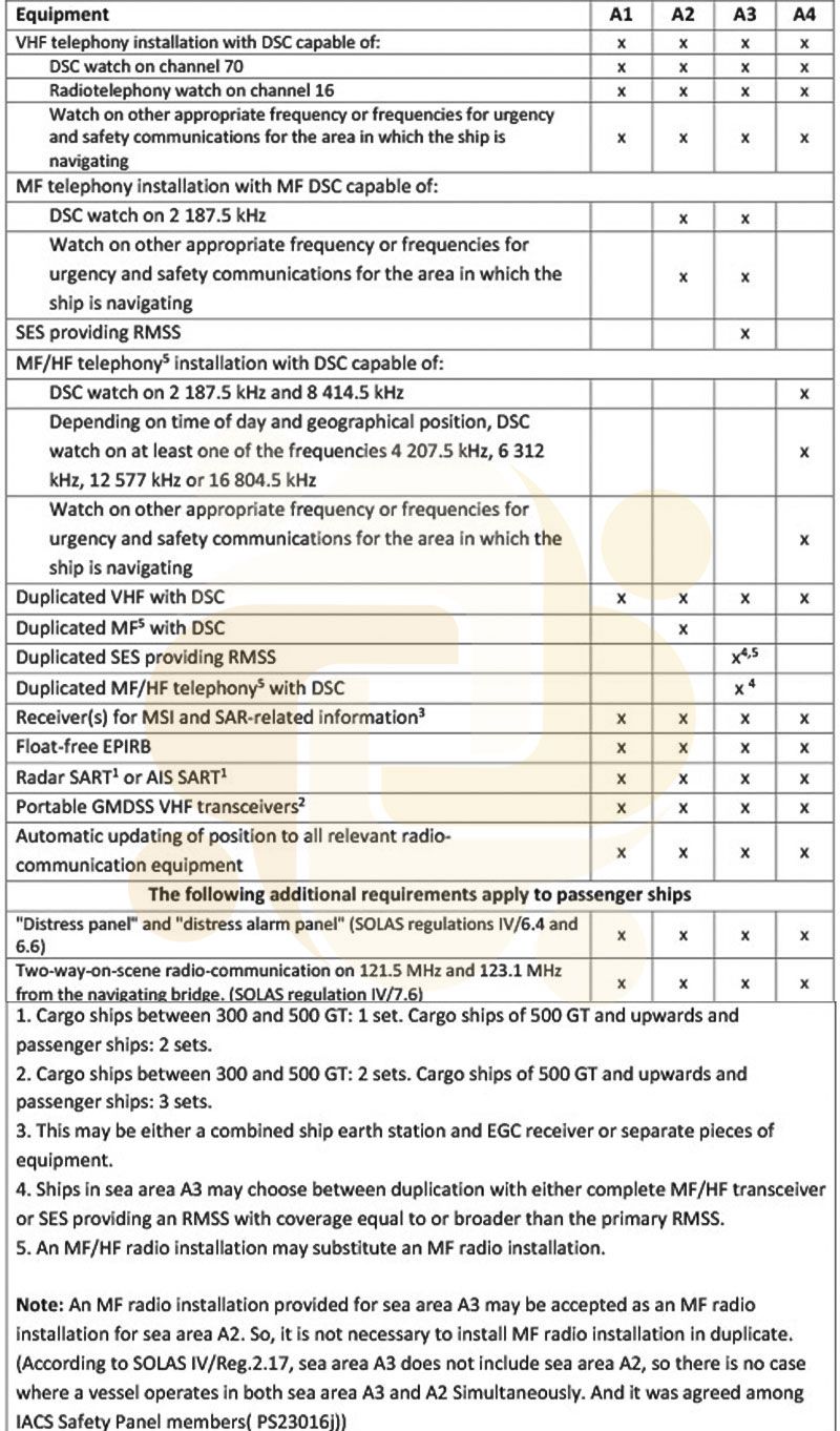 GMDSS REQUIREMENTS FOR RADIO INSTALLATIONS ON BOARD SOLAS SHIPS - 2024