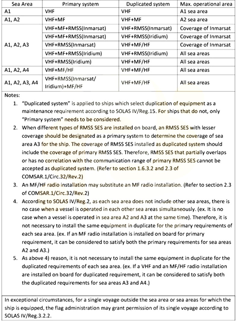 GMDSS REQUIREMENTS FOR RADIO INSTALLATIONS ON BOARD SOLAS SHIPS - 2024
