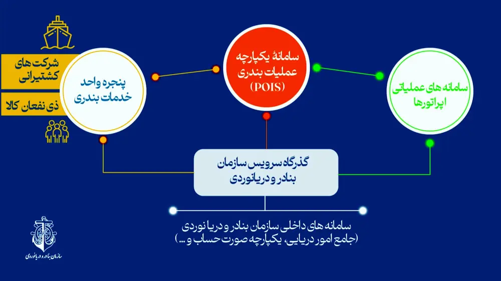 سامانه یکپارچه عملیات بندری گامی مهم در ارتقای رضایتمندی ذی نفعان است