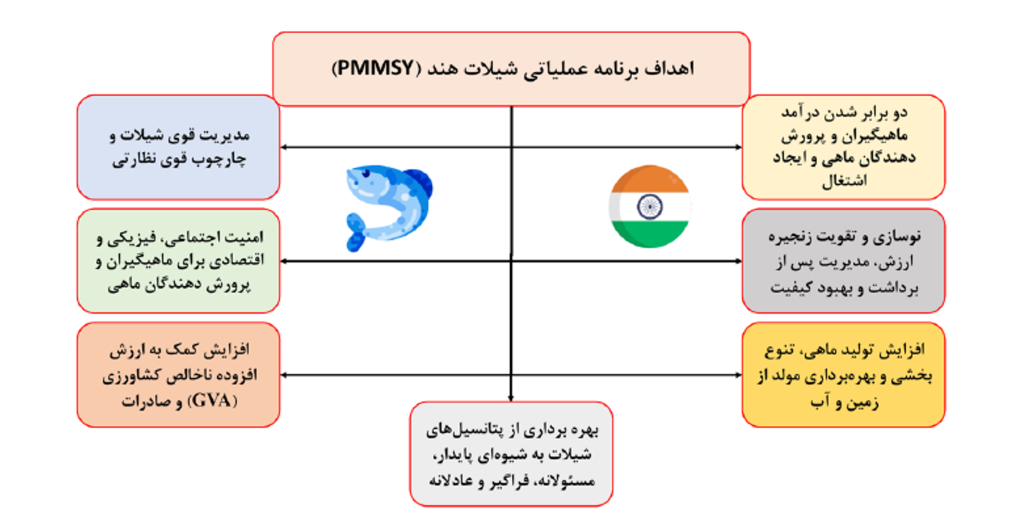 اهداف برنامه عملیاتی شیلات هند