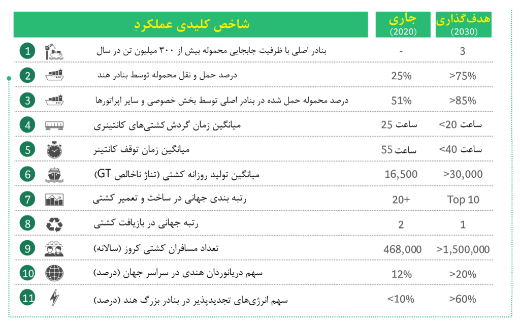 شاخص کلیدی عملکرد دریایی هند