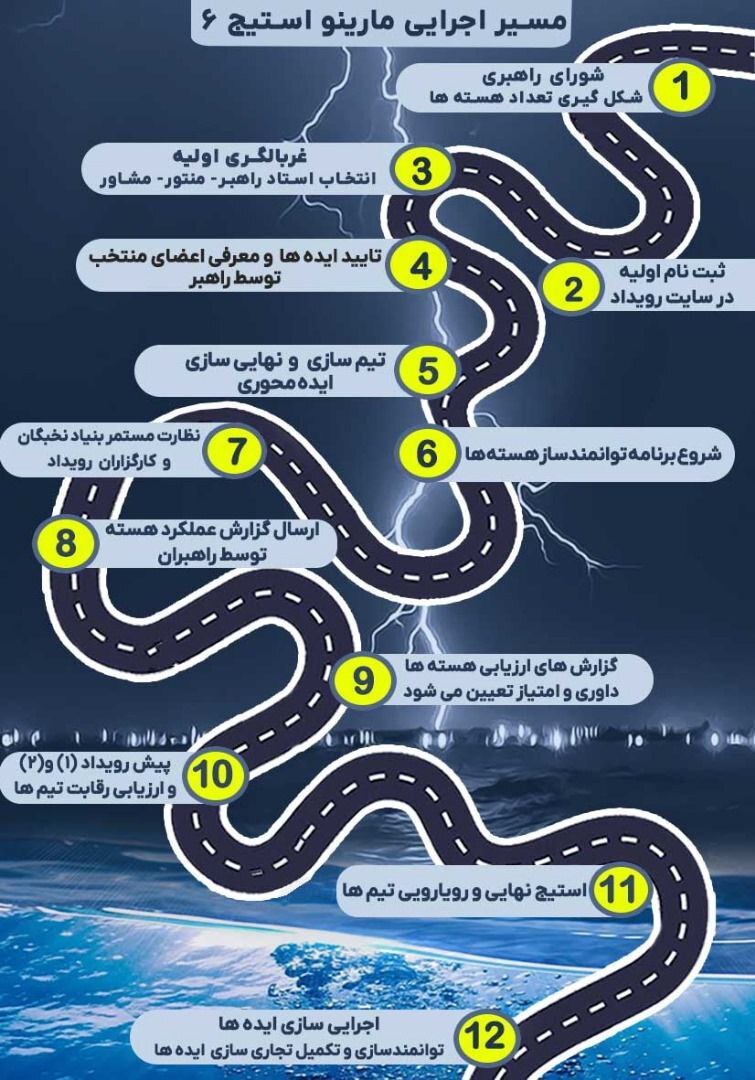 ششمین دوره رویداد ملی «مارینو استیج»؛ گامی نو در توسعه نوآوری‌های دریایی ایران  