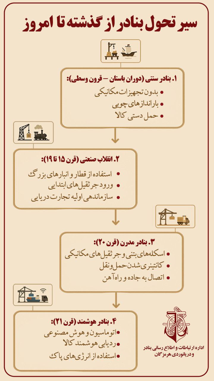 سیر تحول بنادر از گذشته تا امروز