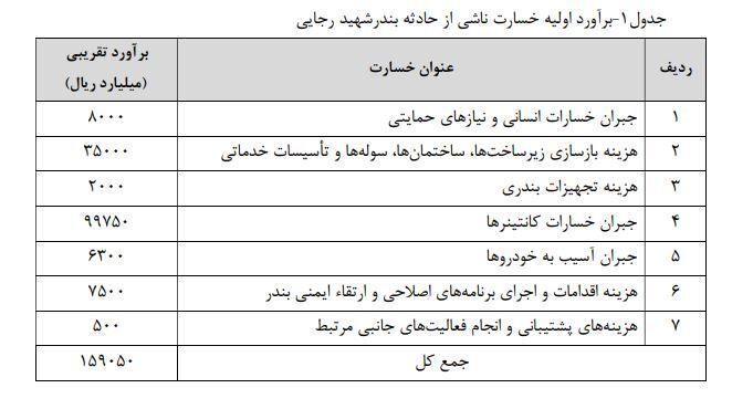 واکاوی دقیق گزارش رسمی مدیریت بحران استانداری هرمزگان در موضوع انفجار بندرشهید رجایی؛ وقتی عددها فریاد می‌زنند