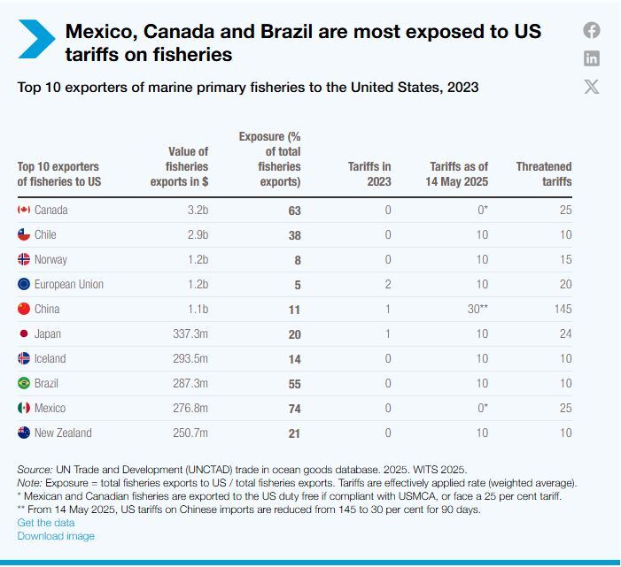 گزارش UNCTAD از اقتصاد دریایی ۲۰۲۵؛ تأکید بر اجرای معاهده آبی گزارش UNCTAD از اقتصاد دریایی ۲۰۲۵؛ تأکید بر اجرای معاهده آبی