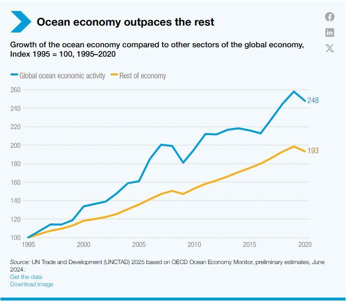 گزارش UNCTAD از اقتصاد دریایی ۲۰۲۵؛ تأکید بر اجرای معاهده آبی گزارش UNCTAD از اقتصاد دریایی ۲۰۲۵؛ تأکید بر اجرای معاهده آبی