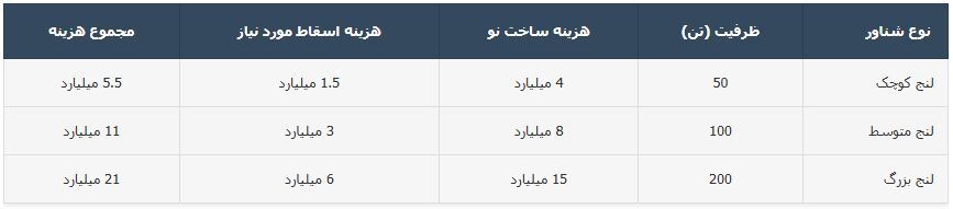 قانون ساماندهی تجارت مرزی؛ تهدید جدی برای صنعت لنج‌سازی ایران