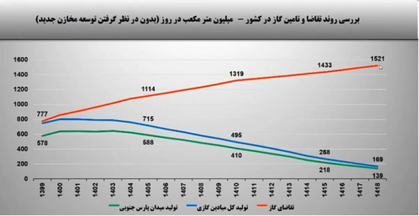 ضرورت اجرای پروژه‌های فشارافزایی در میدان گازی پارس جنوبی | بزرگترین قرارداد نفت ایران معطل مصوبه