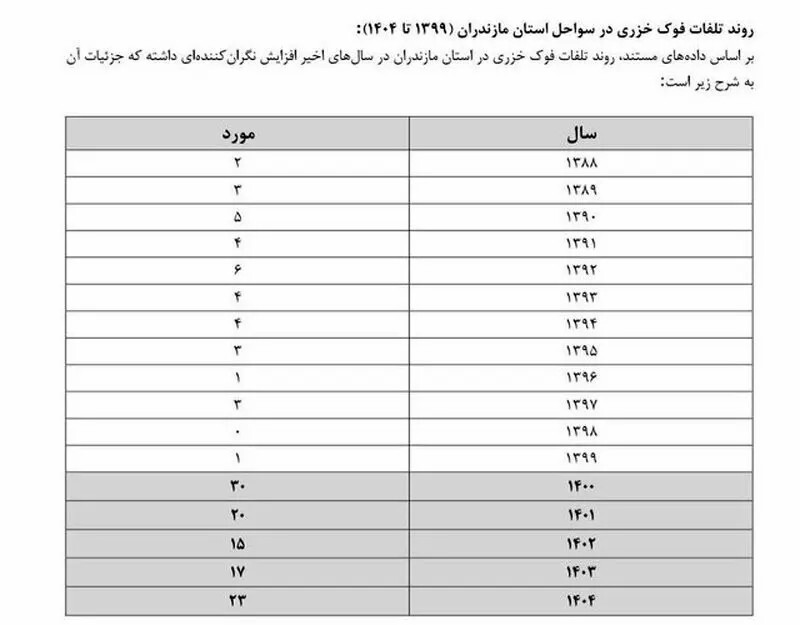 صدای خفته انقراض از اعماق خزر