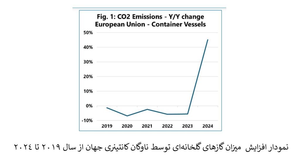 بحران دریای سرخ، انتشار کربن کانتینری‌ها را جهش داد