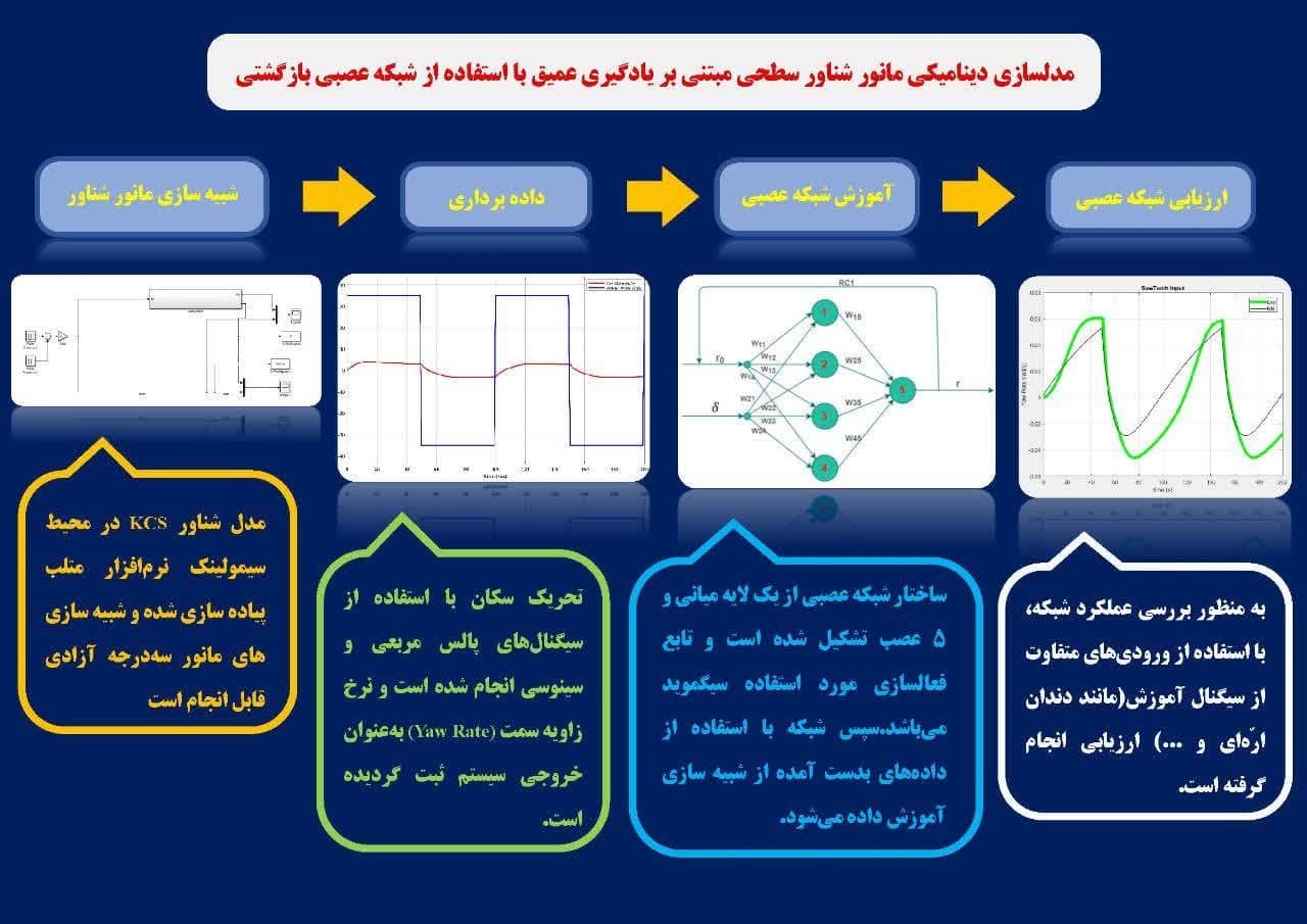 روش پیشرفته محققان شریف برای مدلسازی دینامیکی مانور شناور سطحی روش پیشرفته محققان شریف برای مدلسازی دینامیکی مانور شناور سطحی