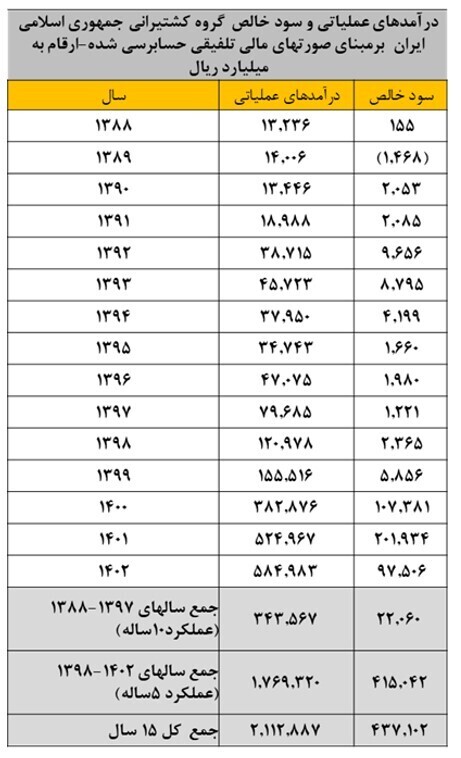 سرمایه‌گذاری برای تولید در صنعت کشتیرانی؛ از نوسازی ناوگان تا جذب سرمایه‌های مردمی