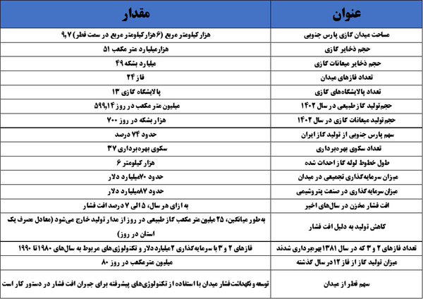ضرورت اجرای پروژه‌های فشارافزایی در میدان گازی پارس جنوبی | بزرگترین قرارداد نفت ایران معطل مصوبه