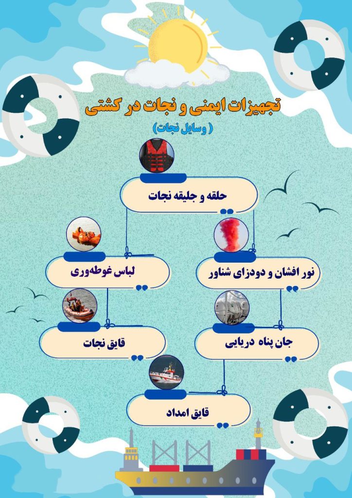 اینفوگرافی تجهیزات ایمنی و نجات در کشتی