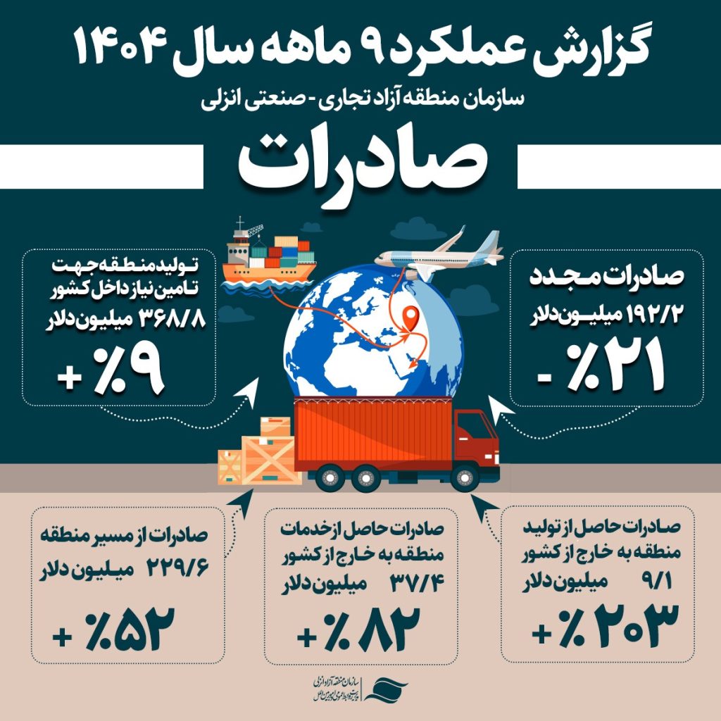 صادرات در منطقه آزاد انزلی جانی تازه گرفت