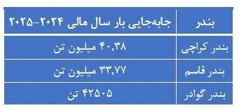 رشد اقتصاد آبی پاکستان در ۲۰۲۵؛ از توسعه بندر گوادر تا اجرای سیاستهای Maritime @100 رشد اقتصاد آبی پاکستان در ۲۰۲۵؛ از توسعه بندر گوادر تا اجرای سیاستهای Maritime @100