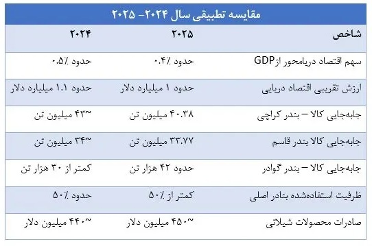 رشد اقتصاد آبی پاکستان در ۲۰۲۵؛ از توسعه بندر گوادر تا اجرای سیاستهای Maritime @100 رشد اقتصاد آبی پاکستان در ۲۰۲۵؛ از توسعه بندر گوادر تا اجرای سیاستهای Maritime @100