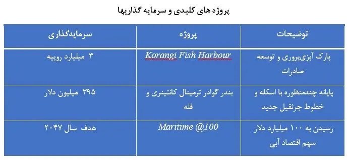 رشد اقتصاد آبی پاکستان در ۲۰۲۵؛ از توسعه بندر گوادر تا اجرای سیاستهای Maritime @100 رشد اقتصاد آبی پاکستان در ۲۰۲۵؛ از توسعه بندر گوادر تا اجرای سیاستهای Maritime @100