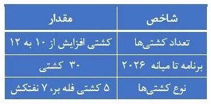 رشد اقتصاد آبی پاکستان در ۲۰۲۵؛ از توسعه بندر گوادر تا اجرای سیاستهای Maritime @100 رشد اقتصاد آبی پاکستان در ۲۰۲۵؛ از توسعه بندر گوادر تا اجرای سیاستهای Maritime @100