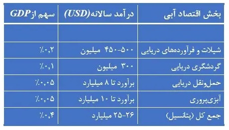 رشد اقتصاد آبی پاکستان در ۲۰۲۵؛ از توسعه بندر گوادر تا اجرای سیاستهای Maritime @100 رشد اقتصاد آبی پاکستان در ۲۰۲۵؛ از توسعه بندر گوادر تا اجرای سیاستهای Maritime @100