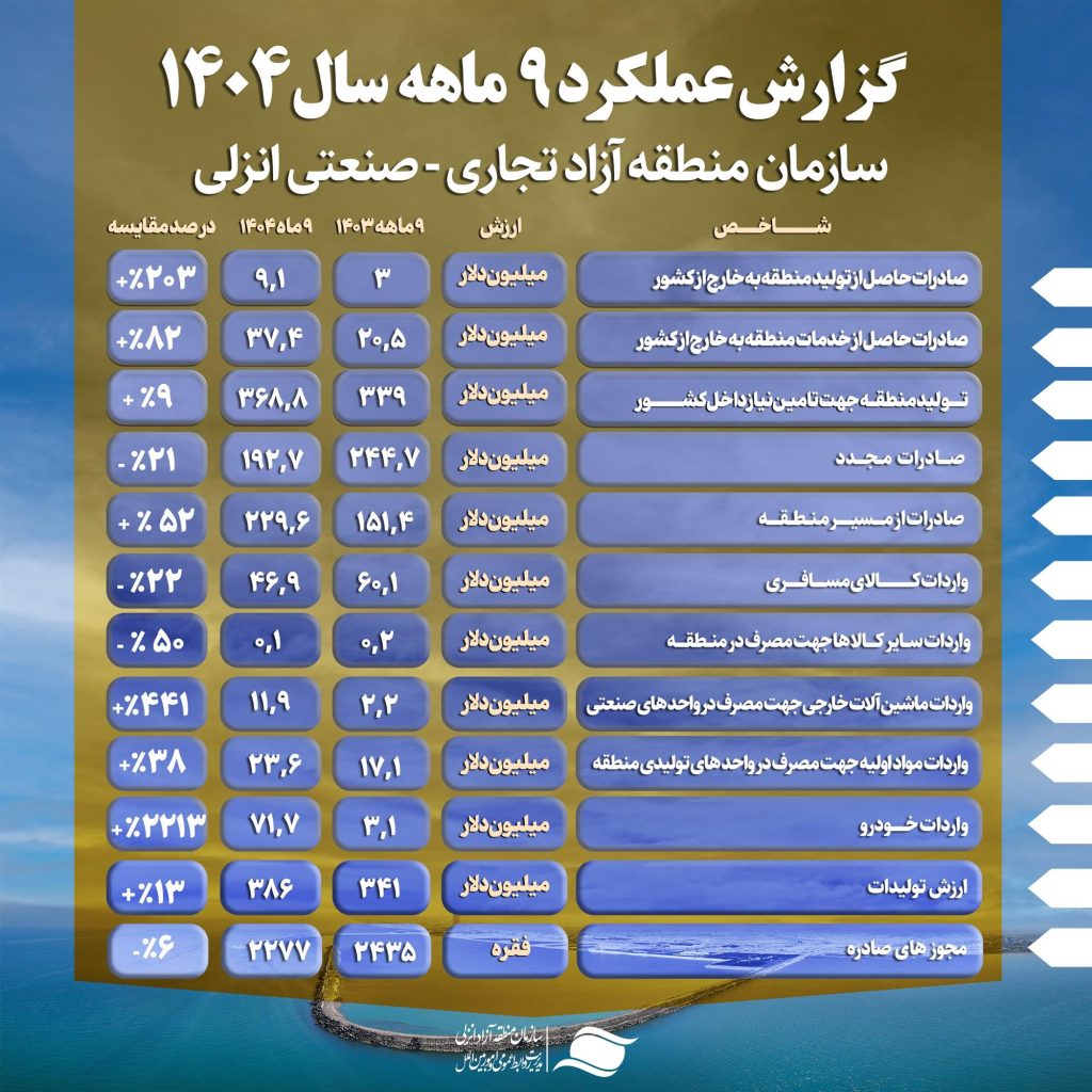صادرات در منطقه آزاد انزلی جانی تازه گرفت