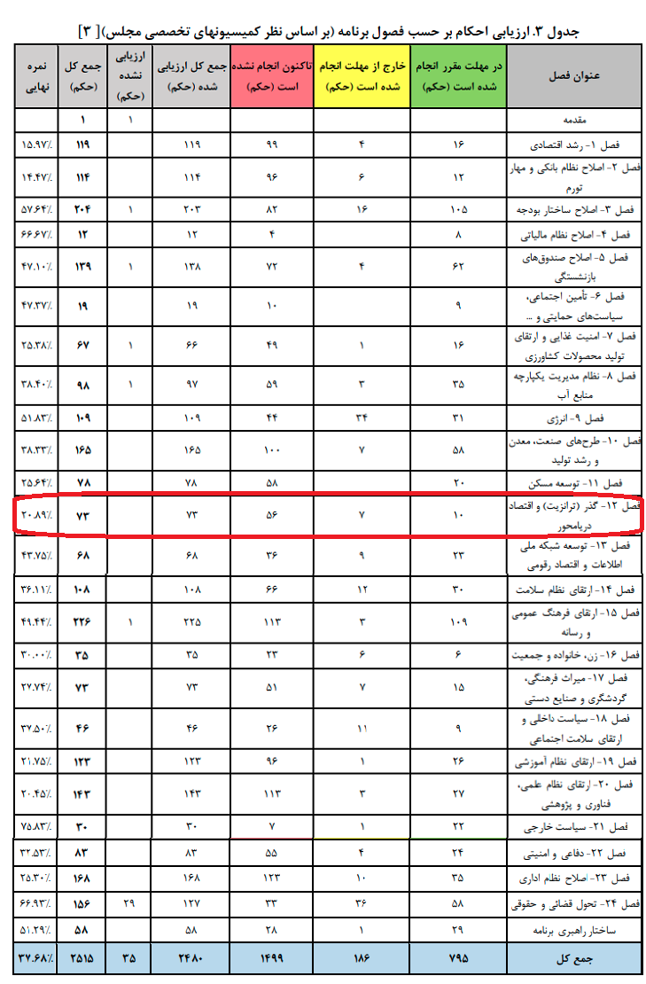 کارنامه اقتصادی دولت در برنامه هفتم قرمز شد/ نمره بخش اقتصاد دریا حدود نصف نمره کلی
