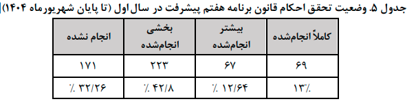 کارنامه اقتصادی دولت در برنامه هفتم قرمز شد/ نمره بخش اقتصاد دریا حدود نصف نمره کلی