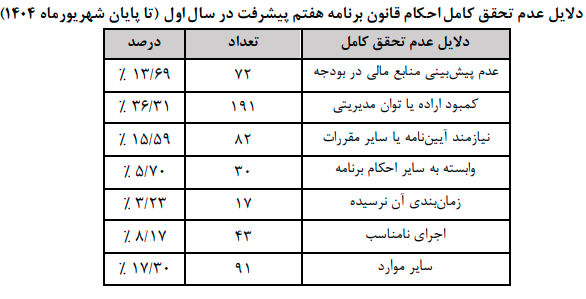کارنامه اقتصادی دولت در برنامه هفتم قرمز شد/ نمره بخش اقتصاد دریا حدود نصف نمره کلی